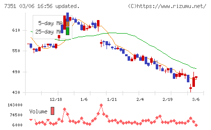 グッドパッチチャート