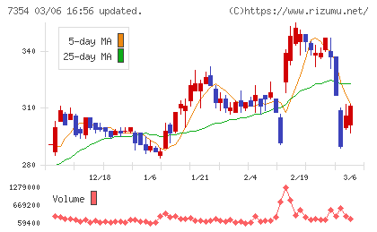 ダイレクトマーケティングミックスチャート