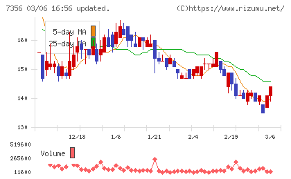 Ｒｅｔｔｙチャート