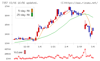ジオコードチャート
