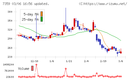 東京通信グループチャート