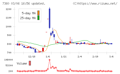 オンデックチャート