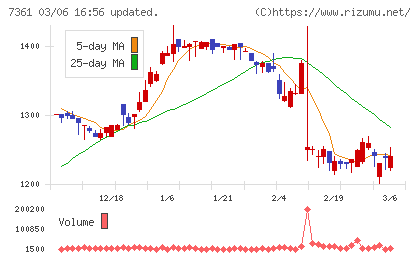 ヒューマンクリエイションホールディングスチャート