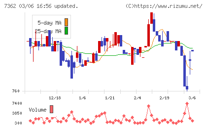 Ｔ．Ｓ．Ｉチャート