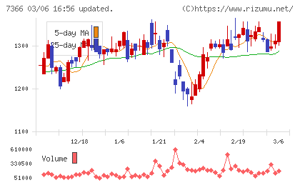 ＬＩＴＡＬＩＣＯチャート