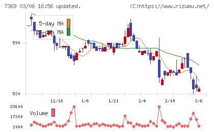 メイホーホールディングスチャート