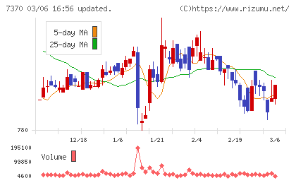 Ｅｎｊｉｎチャート