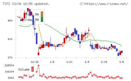 デコルテ・ホールディングスチャート