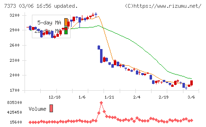 アイドマ・ホールディングスチャート