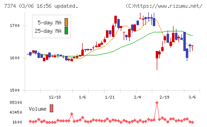コンフィデンス・インターワークスチャート
