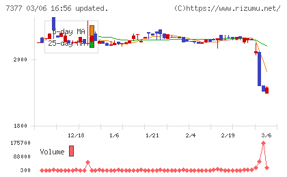 ＤＮホールディングスチャート