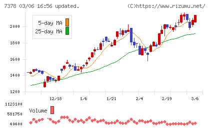 アシロチャート