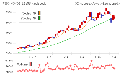 十六フィナンシャルグループチャート