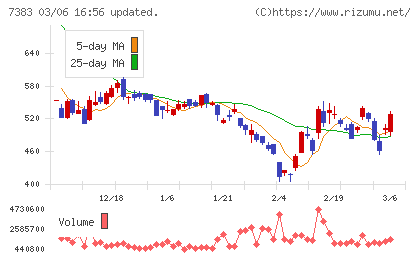 ネットプロテクションズホールディングスチャート