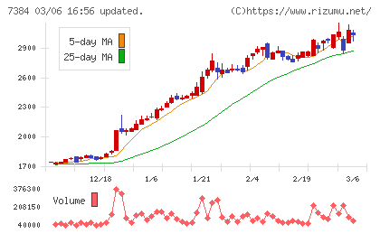 プロクレアホールディングスチャート