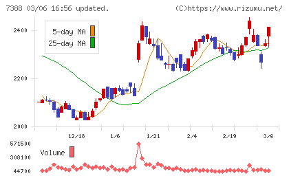 ＦＰパートナーチャート