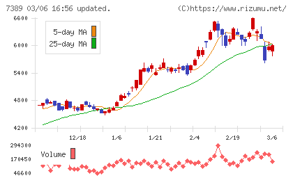 あいちフィナンシャルグループチャート