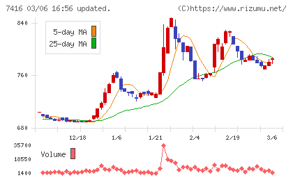 はるやまホールディングスチャート