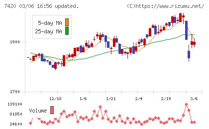 佐鳥電機チャート