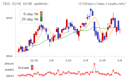 カッパ・クリエイトチャート