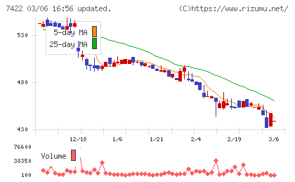 東邦レマックチャート