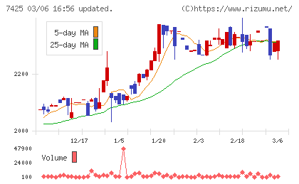 初穂商事チャート