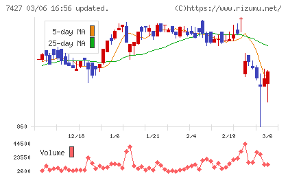 エコートレーディングチャート