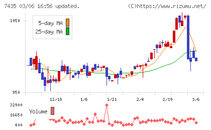 ナ・デックスチャート