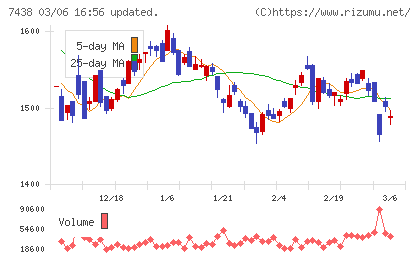 コンドーテックチャート