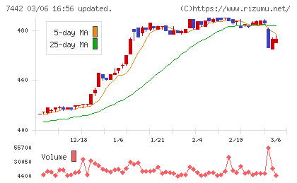 中山福チャート