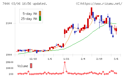 ハリマ共和物産チャート