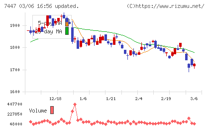 ナガイレーベンチャート