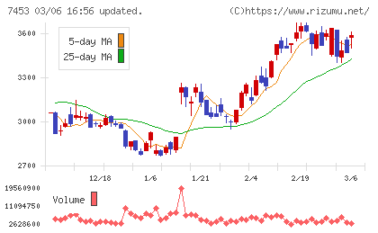 良品計画チャート