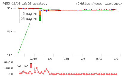 パリミキホールディングスチャート