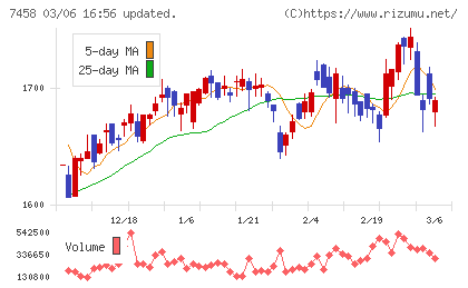 第一興商チャート