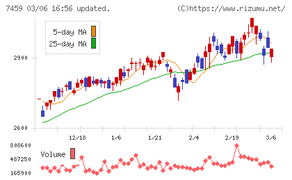 メディパルホールディングスチャート