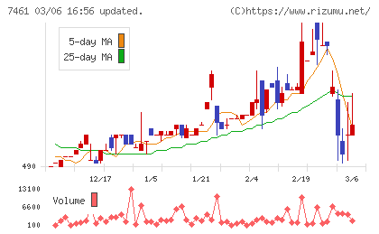 キムラチャート