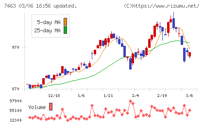 アドヴァングループチャート