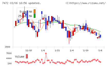 鳥羽洋行チャート