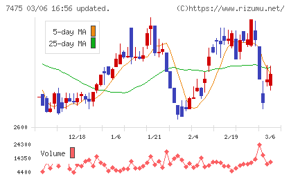アルビスチャート