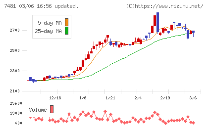 尾家産業チャート