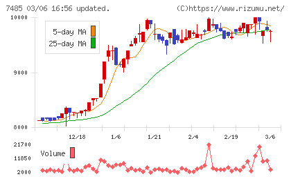 岡谷鋼機チャート