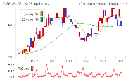 サンリンチャート