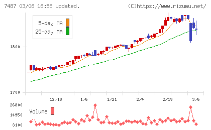 小津産業チャート