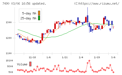 日新商事チャート