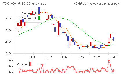 西川計測チャート