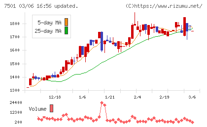 ティムコチャート