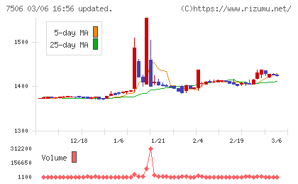 ハウス　オブ　ローゼチャート