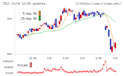 イオン北海道チャート