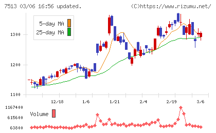 コジマチャート